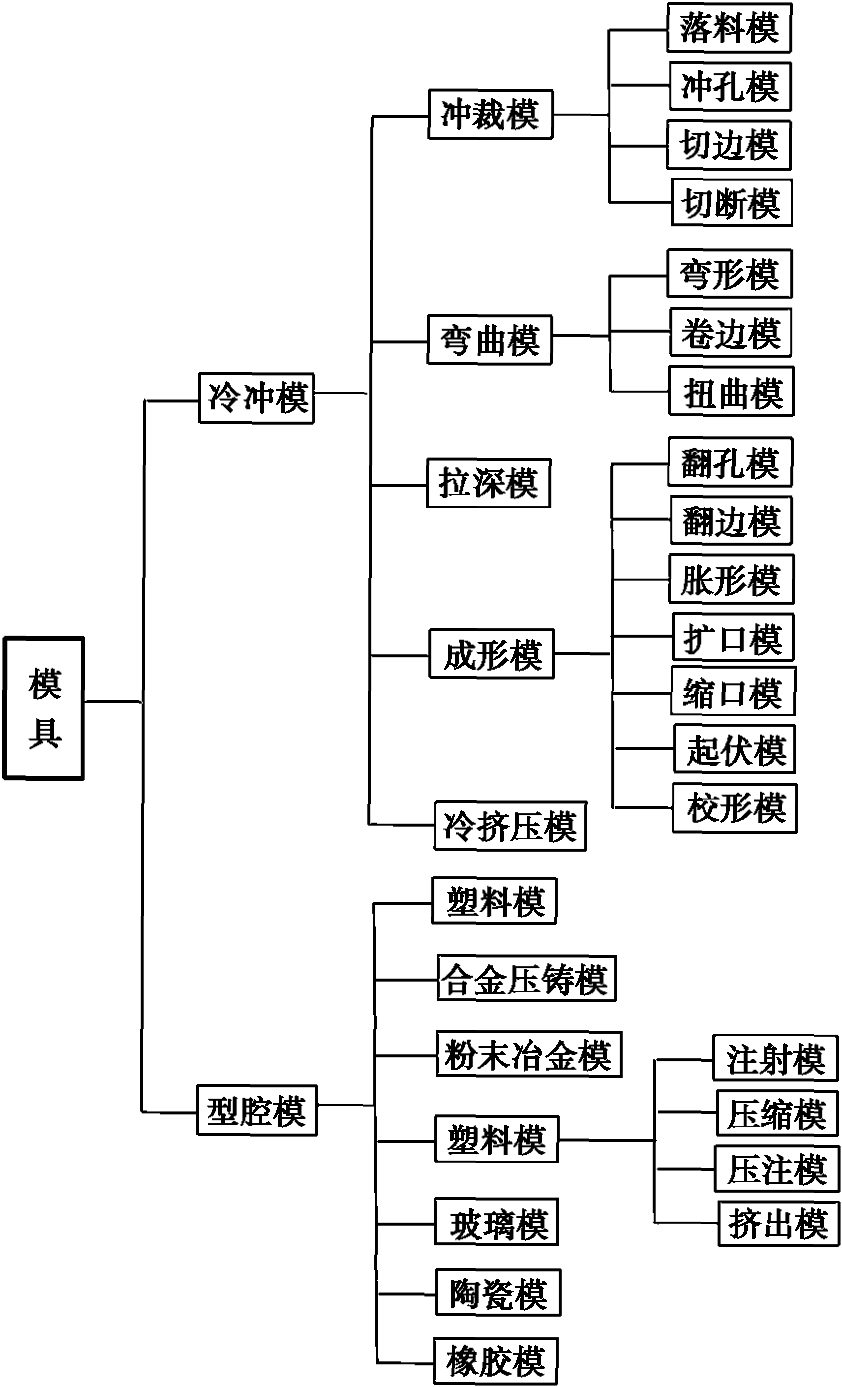 一、模具的分類